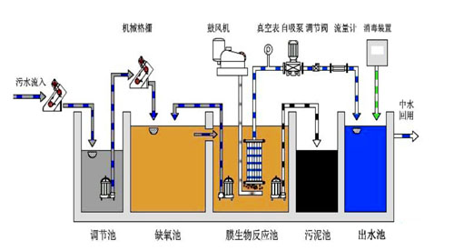 郑州某污水处理监控系统