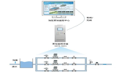 泵站远程控制系统