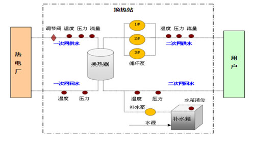 换热站远程控制系统