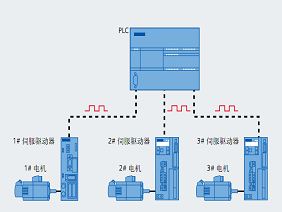 S7-200SMART运动控制