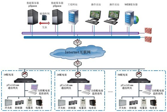 力控变配电系统解决方案